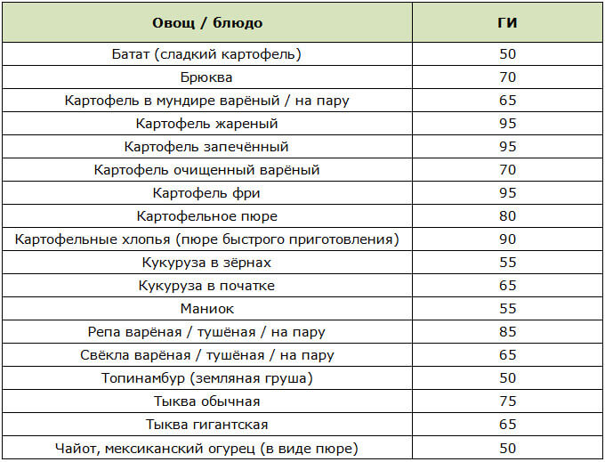 Таблица овощей с высоким гликемическим индексом